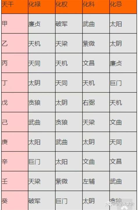 十天干四化|紫微斗数｜零基础紫微教程—十干四化曜（一